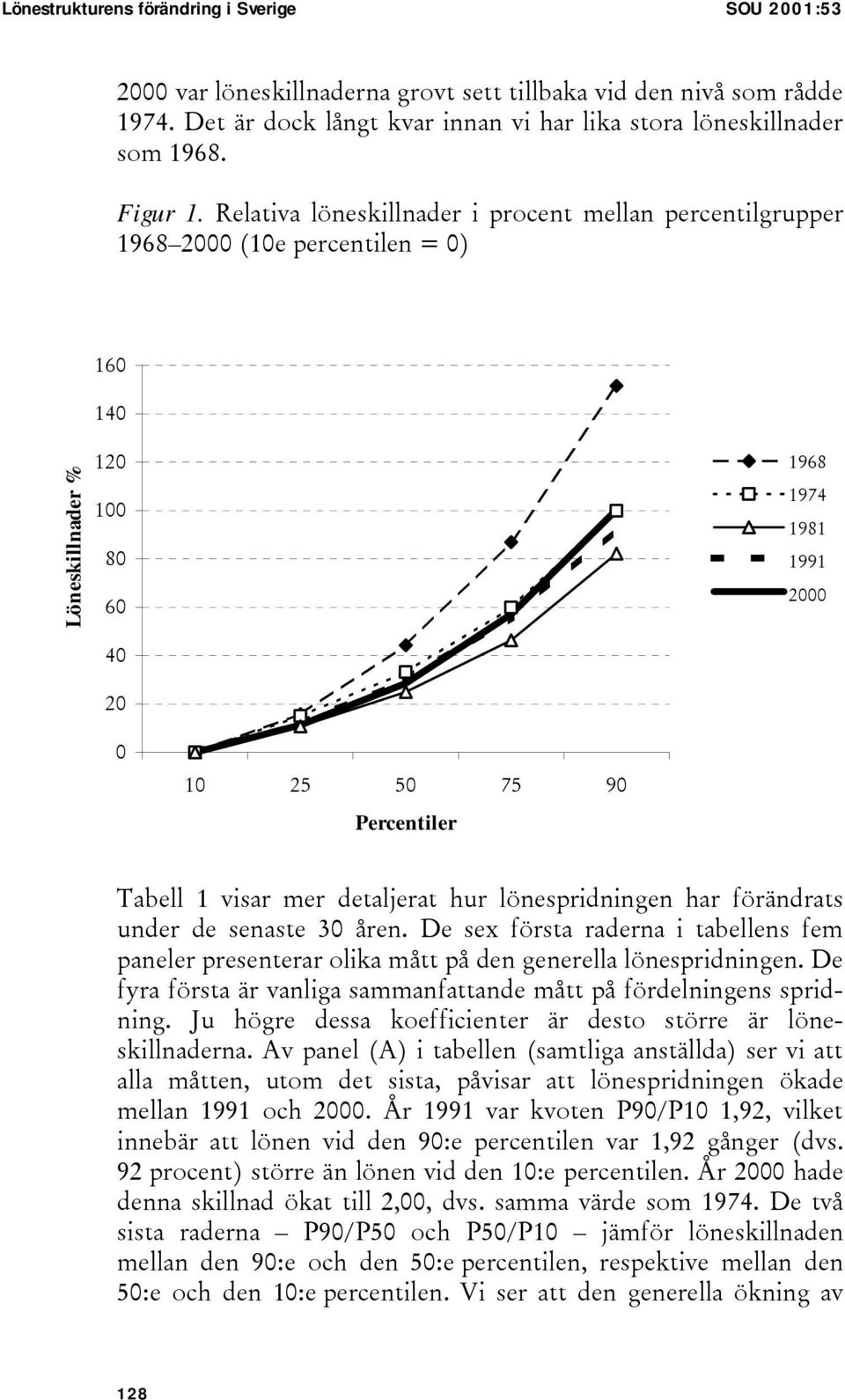 Relativa löneskillnader i procent mellan percentilgrupper 1968 2000 (10e percentilen = 0) 160 140 Löneskillnader % 120 100 80 60 1968 1974 1981 1991 2000 40 20 0 10 25 50 75 90 Percentiler Tabell 1