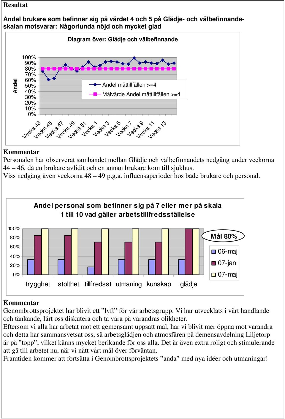 mellan Glädje och välbefinnandets nedgång under veckorna 44 46, då en brukare avlidit och en annan brukare kom till sjukhus. Viss nedgång även veckorna 48 49 p.g.a. influensaperioder hos både brukare och personal.