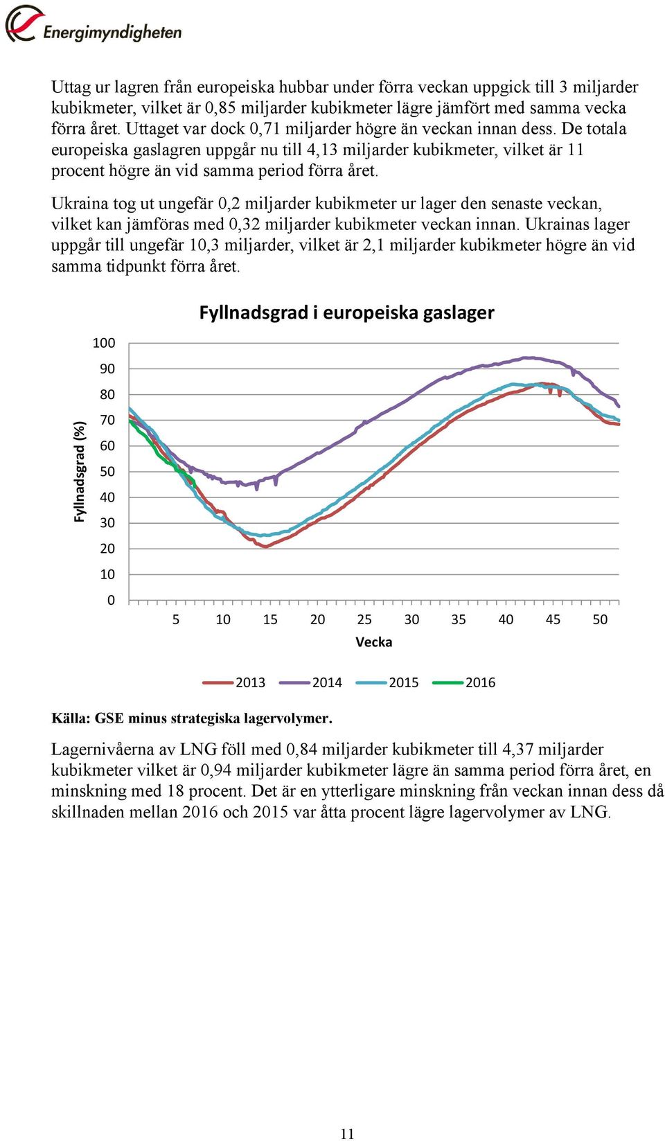 Ukraina tog ut ungefär 0,2 miljarder kubikmeter ur lager den senaste veckan, vilket kan jämföras med 0,32 miljarder kubikmeter veckan innan.