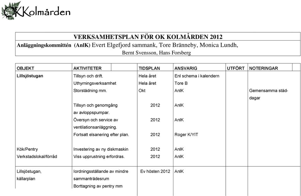 Okt AnlK Gemensamma städdagar Tillsyn och genomgång 2012 AnlK av avloppspumpar. Översyn och service av 2012 AnlK ventilationsanläggning. Fortsatt elsanering efter plan.