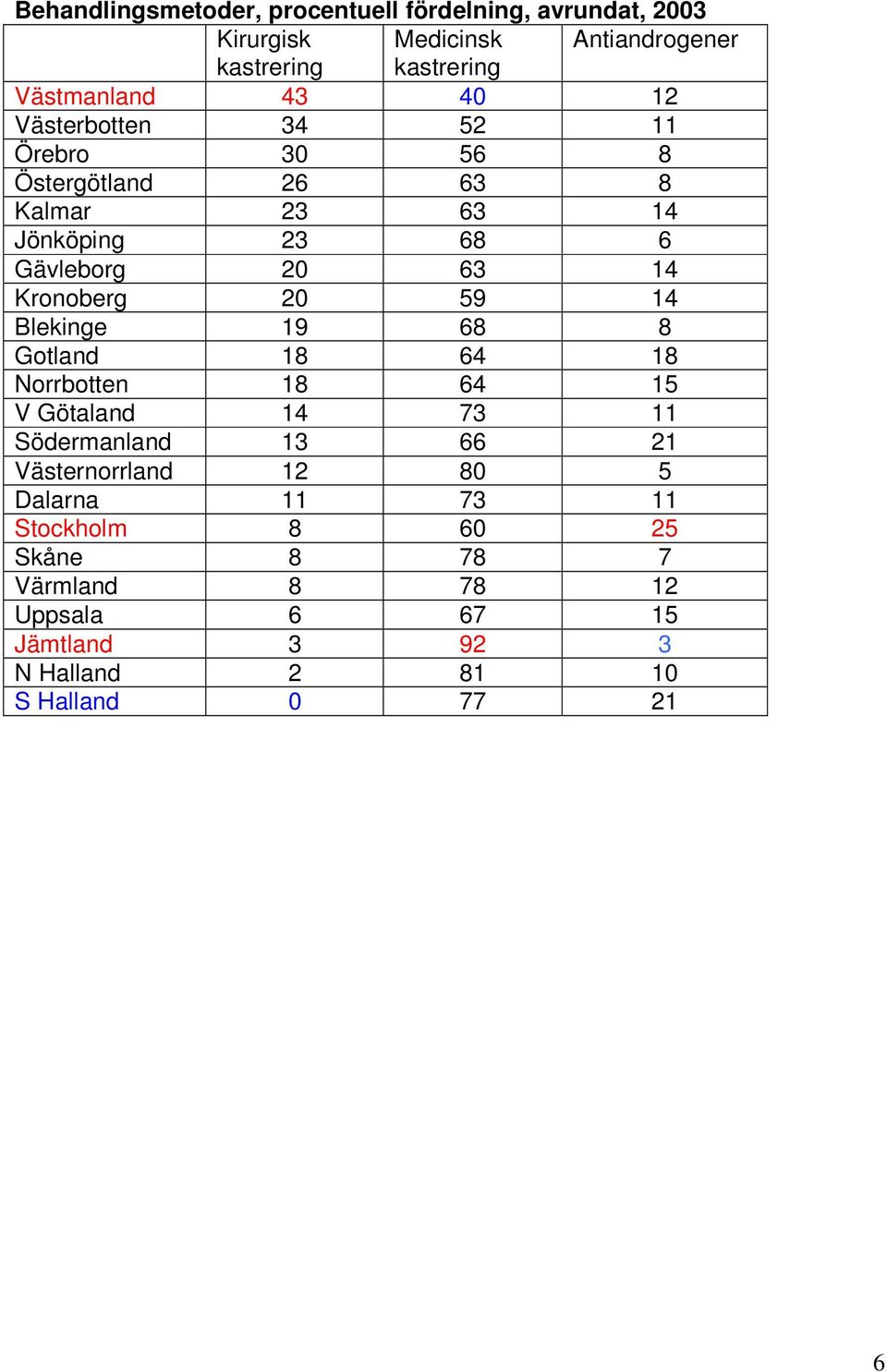 20 59 14 Blekinge 19 68 8 Gotland 18 64 18 Norrbotten 18 64 15 V Götaland 14 73 11 Södermanland 13 66 21 Västernorrland 12 80 5