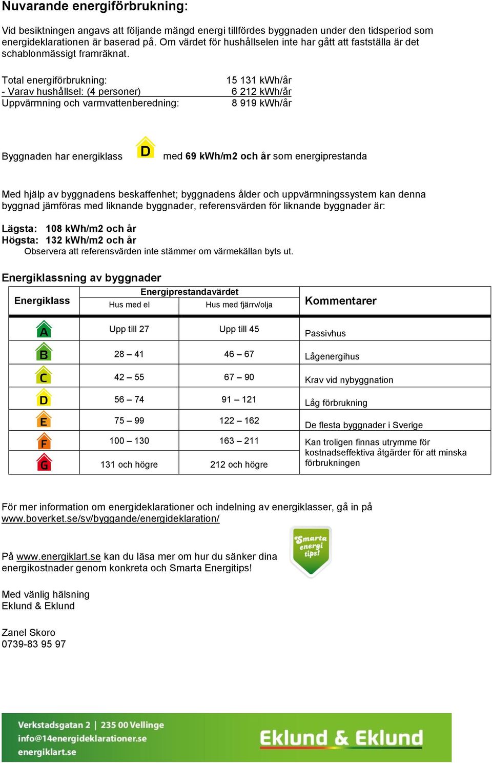 Total energiförbrukning: 15 131 kwh/år - Varav hushållsel: (4 personer) 6 212 kwh/år Uppvärmning och varmvattenberedning: 8 919 kwh/år Byggnaden har energiklass med 69 kwh/m2 och år som