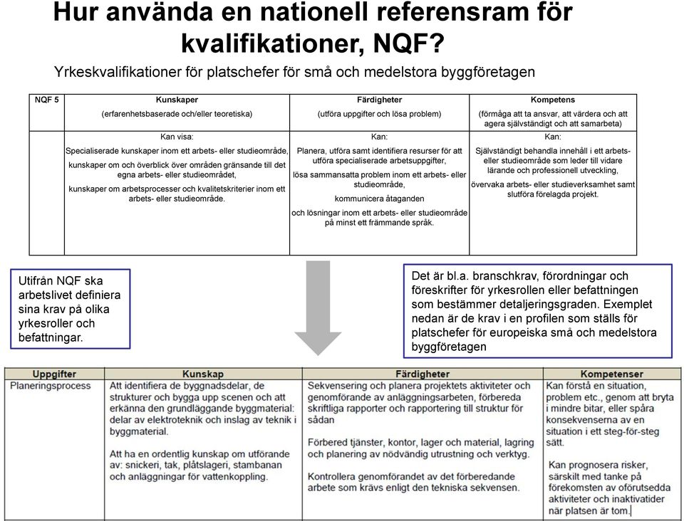 att ta ansvar, att värdera och att agera självständigt och att samarbeta) Kan visa: Kan: Kan: Specialiserade kunskaper inom ett arbets- eller studieområde, kunskaper om och överblick över områden