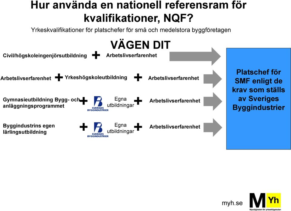 Arbetslivserfarenhet Arbetslivserfarenhet Yrkeshögskoleutbildning Gymnasieutbildning Bygg- och Egna Arbetslivserfarenhet