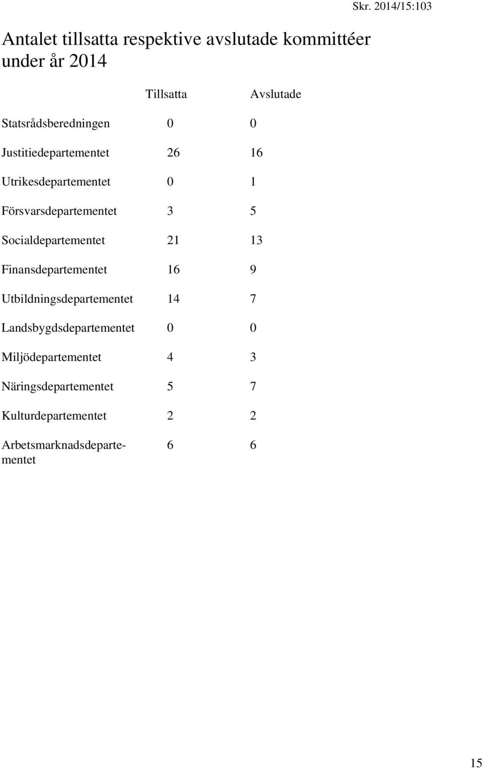 0 1 Försvarsdepartementet 3 5 Socialdepartementet 21 13 Finansdepartementet 16 9 Utbildningsdepartementet