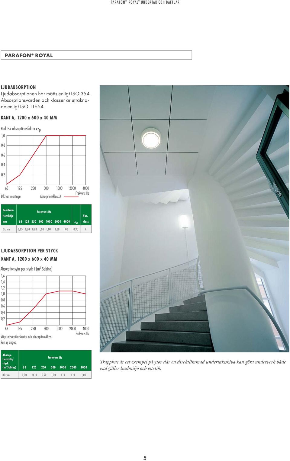 - klass Dikt an 0,05 0 0 0 0 0 0 0,90 A LJUDABSORPTION PER STYCK KANT A, 1200 x 600 x 40 MM Absorptionsyta per styck i (m 2 Sabine) 1,6 1,4 1,2 Vägd