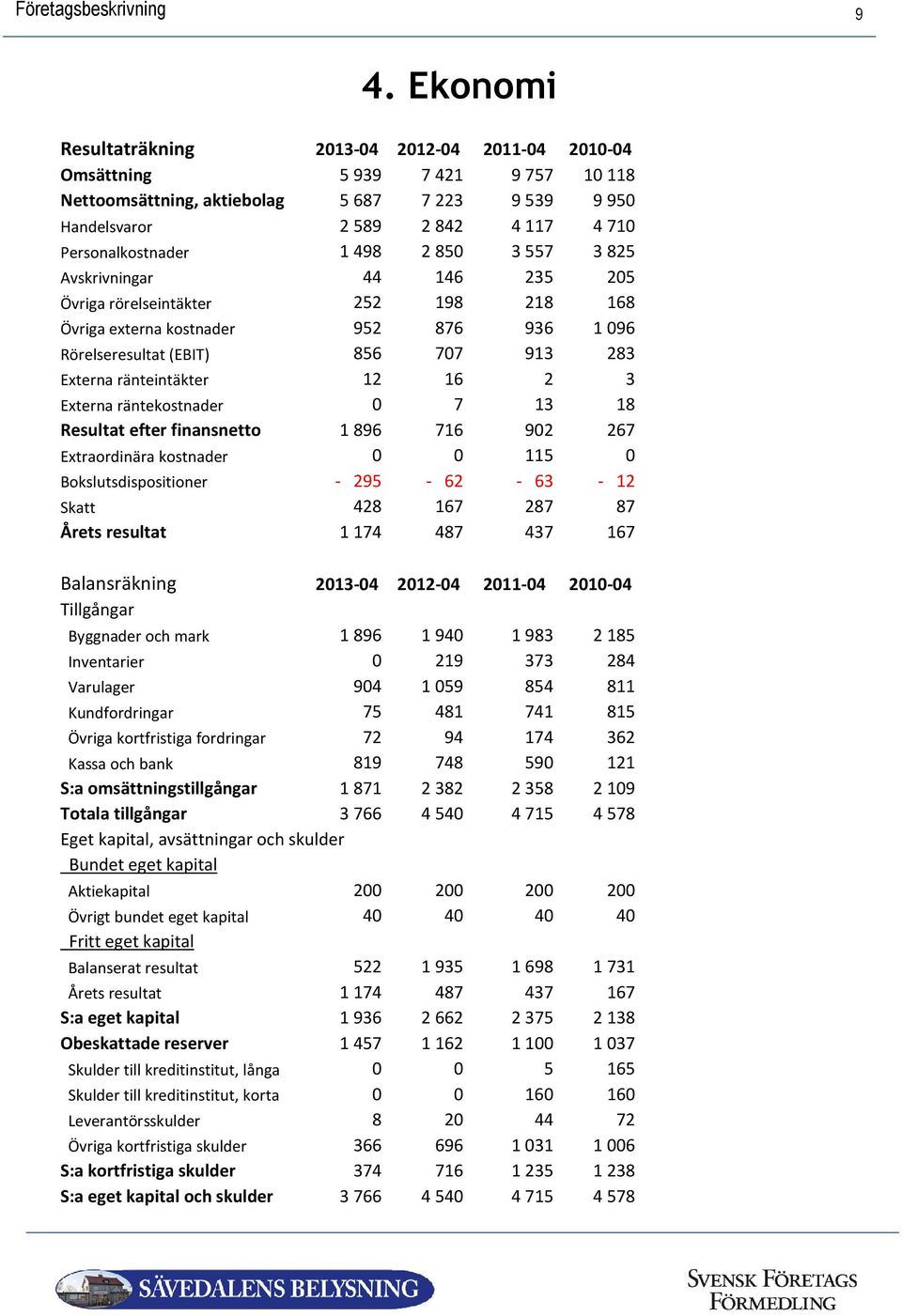 Externa räntekostnader 0 7 13 18 Resultat efter finansnetto 1896 716 902 267 Extraordinära kostnader 0 0 115 0 Bokslutsdispositioner - 295-62 - 63-12 Skatt 428 167 287 87 Årets resultat 1174 487 437