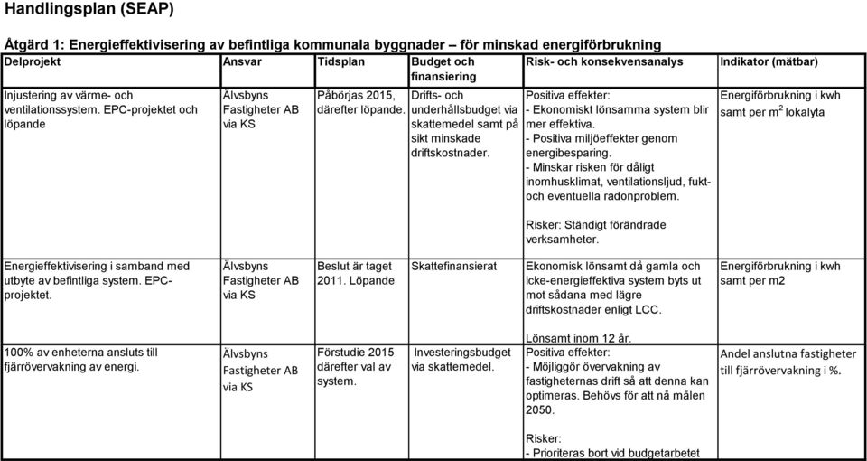 - Ekonomiskt lönsamma system blir mer effektiva. - Positiva miljöeffekter genom energibesparing. - Minskar risken för dåligt inomhusklimat, ventilationsljud, fuktoch eventuella radonproblem.