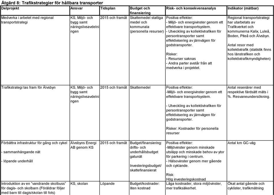 - Utveckling av kollektivtrafiken för persontransporter samt effektivisering av järnvägen för godstransporter. - Resurser saknas - Andra parter avstår från att medverka i projektet.