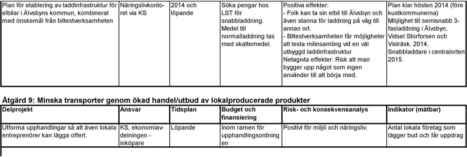 - Biltestverksamheten får möjligheter att testa milinsamling vid en väl utbyggd laddinfrastruktur Netagivta effekter: Risk att man bygger upp något som ingen använder till att börja med.
