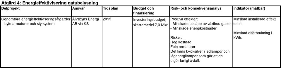 Energi AB via KS 2015 Investeringsbudget, skattemedel 7,0 Mkr Risk- och konsekvensanalys - Minskade utsläpp av