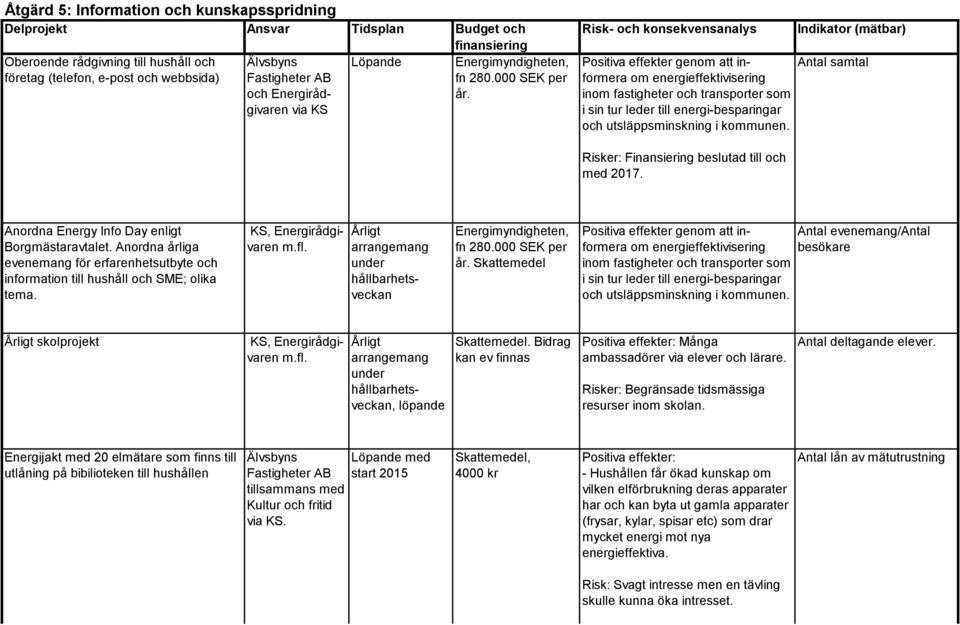 Risk- och konsekvensanalys Positiva effekter genom att informera om energieffektivisering inom fastigheter och transporter som i sin tur leder till energi-besparingar och utsläppsminskning i kommunen.