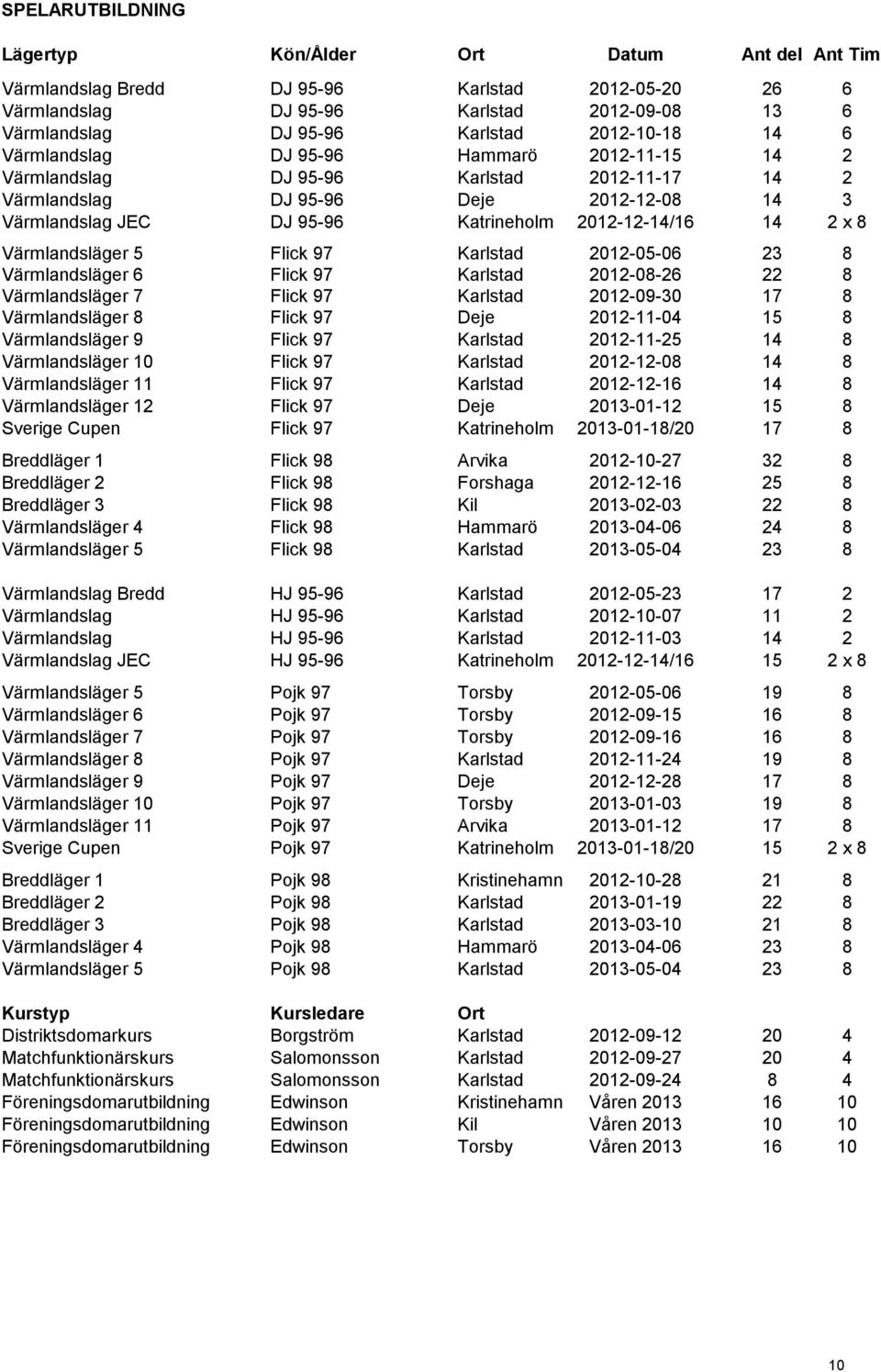 2012-12-14/16 14 2 x 8 Värmlandsläger 5 Flick 97 Karlstad 2012-05-06 23 8 Värmlandsläger 6 Flick 97 Karlstad 2012-08-26 22 8 Värmlandsläger 7 Flick 97 Karlstad 2012-09-30 17 8 Värmlandsläger 8 Flick