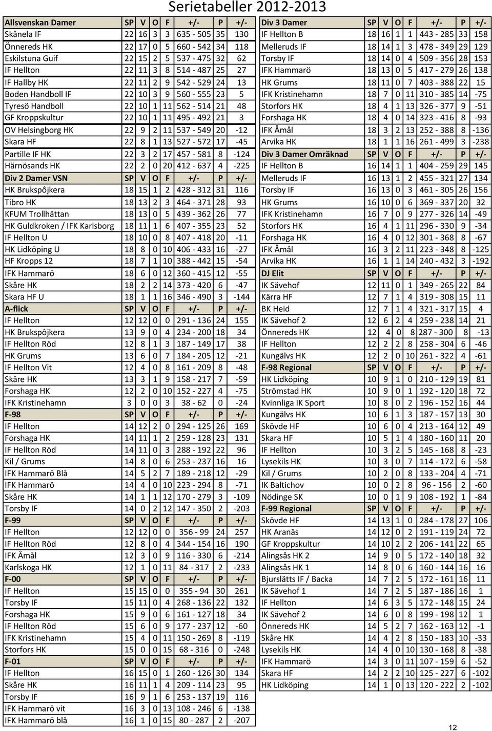 HK 22 11 2 9 542-529 24 13 HK Grums 18 11 0 7 403-388 22 15 Boden Handboll IF 22 10 3 9 560-555 23 5 IFK Kristinehamn 18 7 0 11 310-385 14-75 Tyresö Handboll 22 10 1 11 562-514 21 48 Storfors HK 18 4