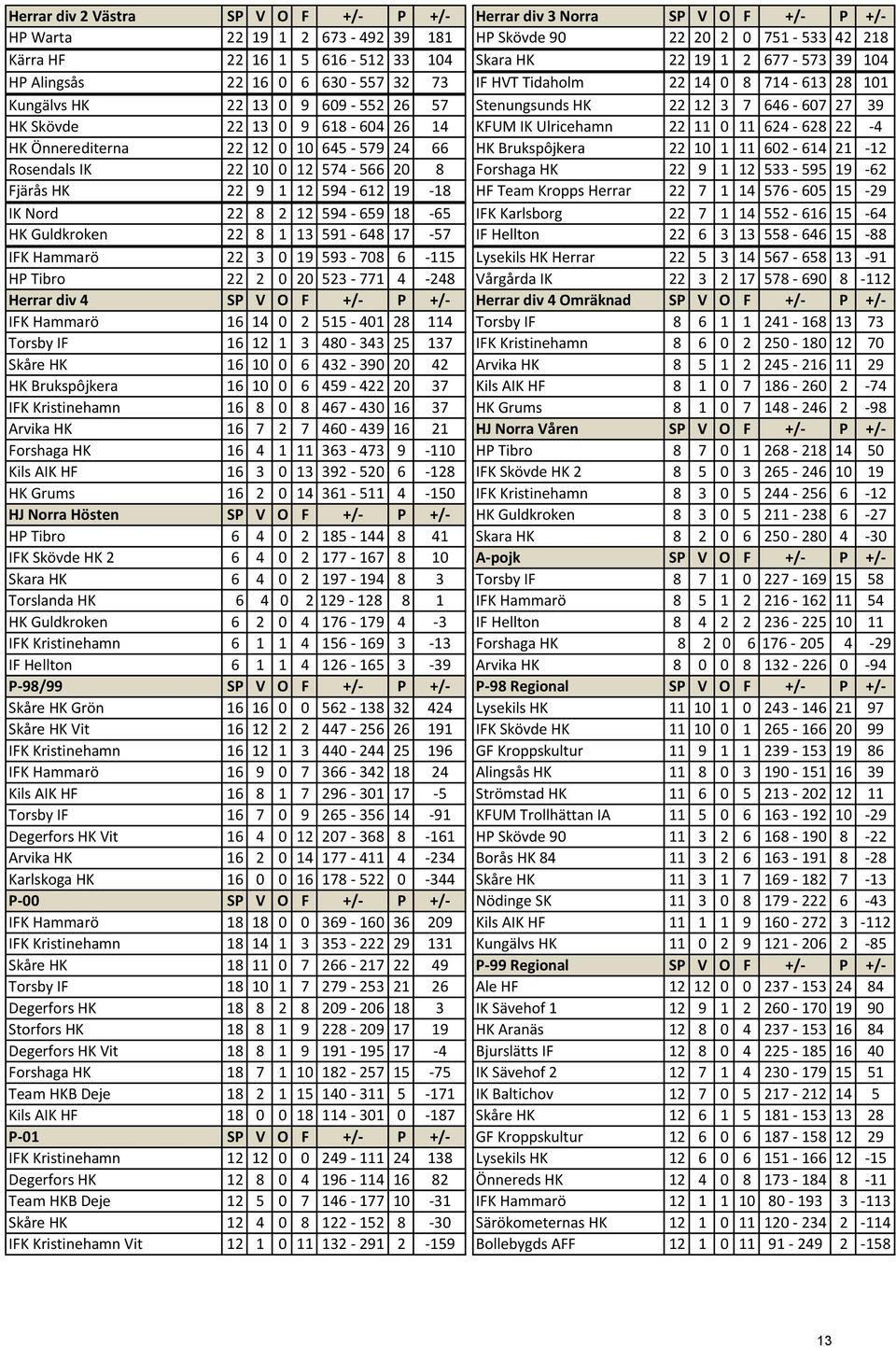 26 14 KFUM IK Ulricehamn 22 11 0 11 624-628 22-4 HK Önnerediterna 22 12 0 10 645-579 24 66 HK Brukspôjkera 22 10 1 11 602-614 21-12 Rosendals IK 22 10 0 12 574-566 20 8 Forshaga HK 22 9 1 12 533-595