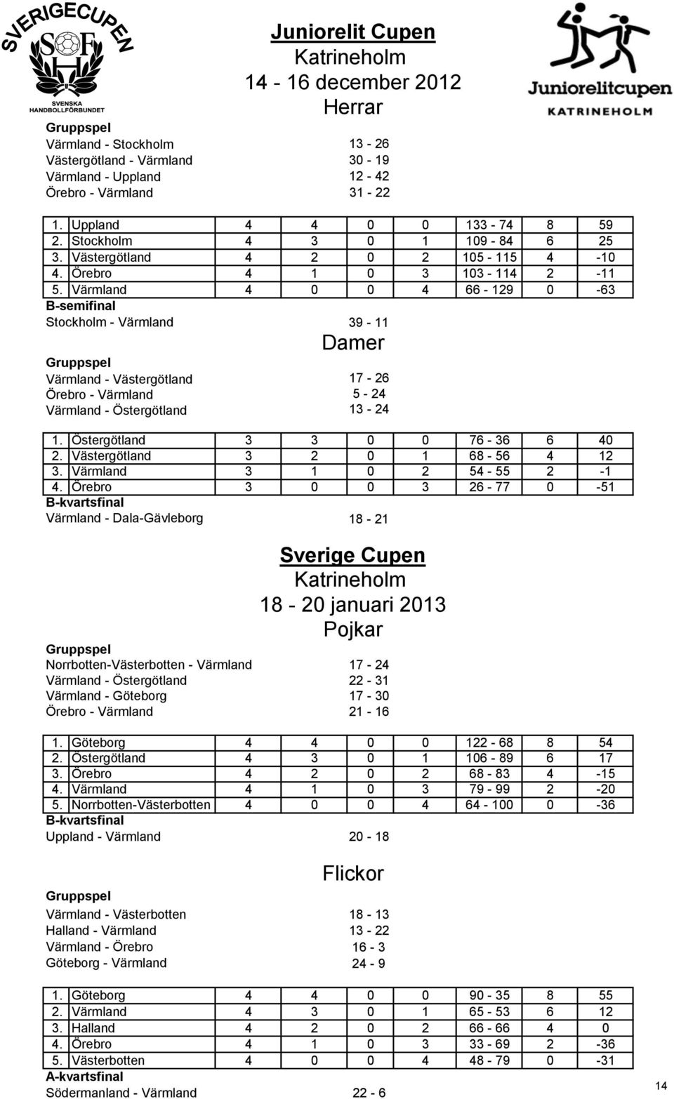 Värmland 4 0 0 4 66-129 0-63 B-semifinal Stockholm - Värmland 39-11 Gruppspel Värmland - Västergötland Örebro - Värmland Värmland - Östergötland Juniorelit Cupen Katrineholm 14-16 december 2012