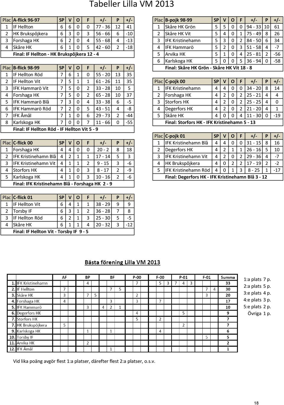 Brukspôjkera 12-4 5 Arvika HK 5 1 0 4 25-81 2-56 6 Karlskoga HK 5 0 0 5 36-94 0-58 Plac B-flick 98-99 SP V O F +/- P +/- Final: Skåre HK Grön - Skåre HK Vit 18-8 1 IF Hellton Röd 7 6 1 0 55-20 13 35