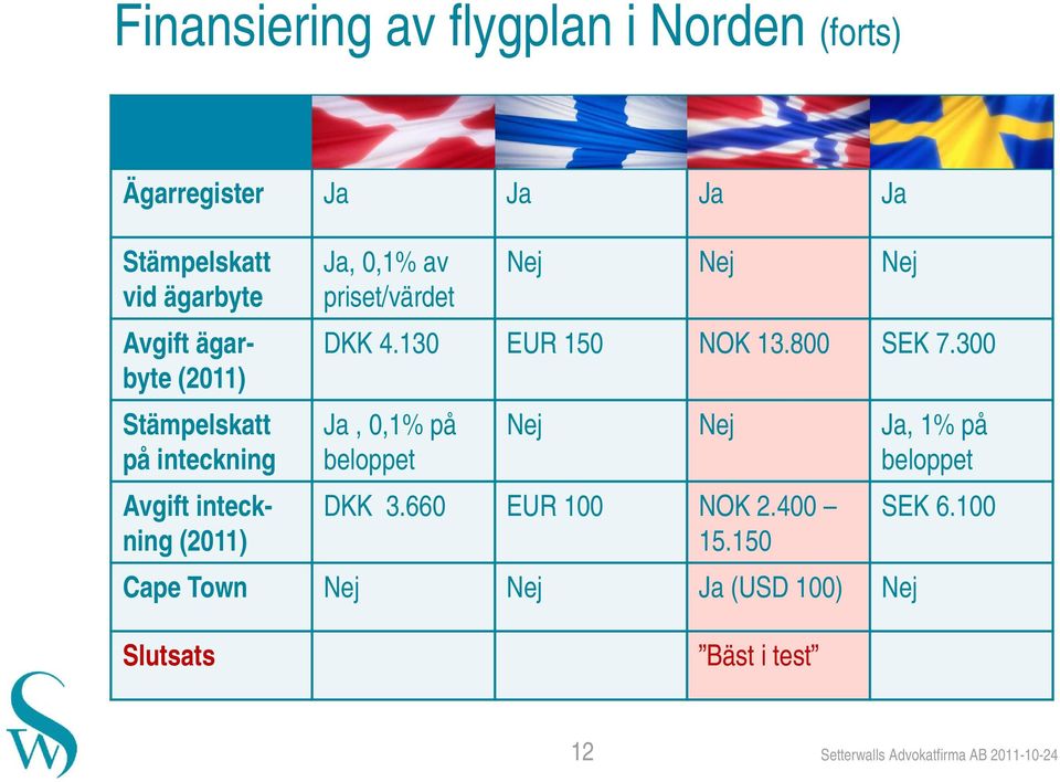 130 EUR 150 NOK 13.800 SEK 7.300 Ja, 0,1% på beloppet Nej Nej Ja, 1% på beloppet DKK 3.660 EUR 100 NOK 2.