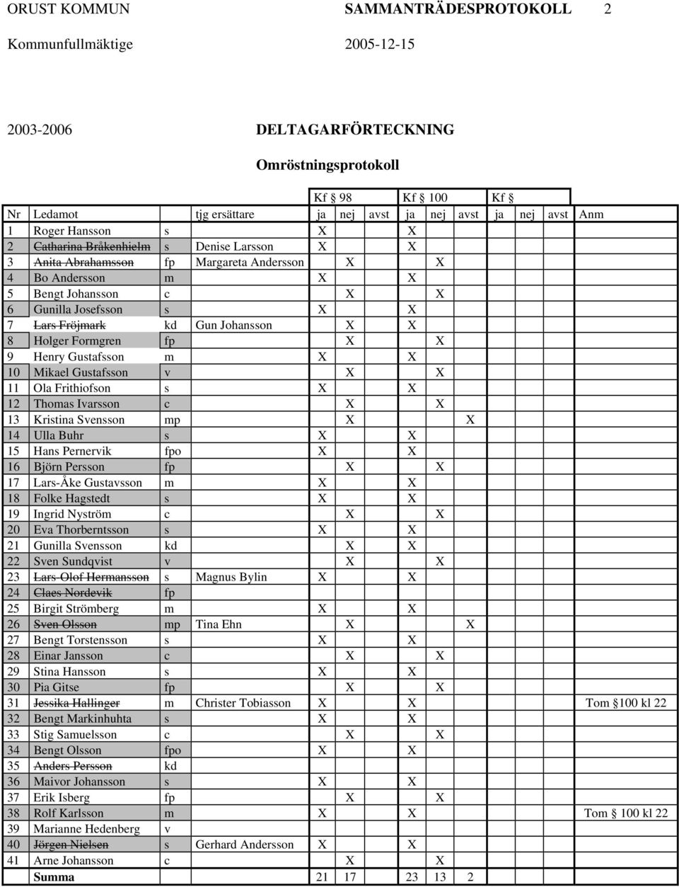 Holger Formgren fp X X 9 Henry Gustafsson m X X 10 Mikael Gustafsson v X X 11 Ola Frithiofson s X X 12 Thomas Ivarsson c X X 13 Kristina Svensson mp X X 14 Ulla Buhr s X X 15 Hans Pernervik fpo X X