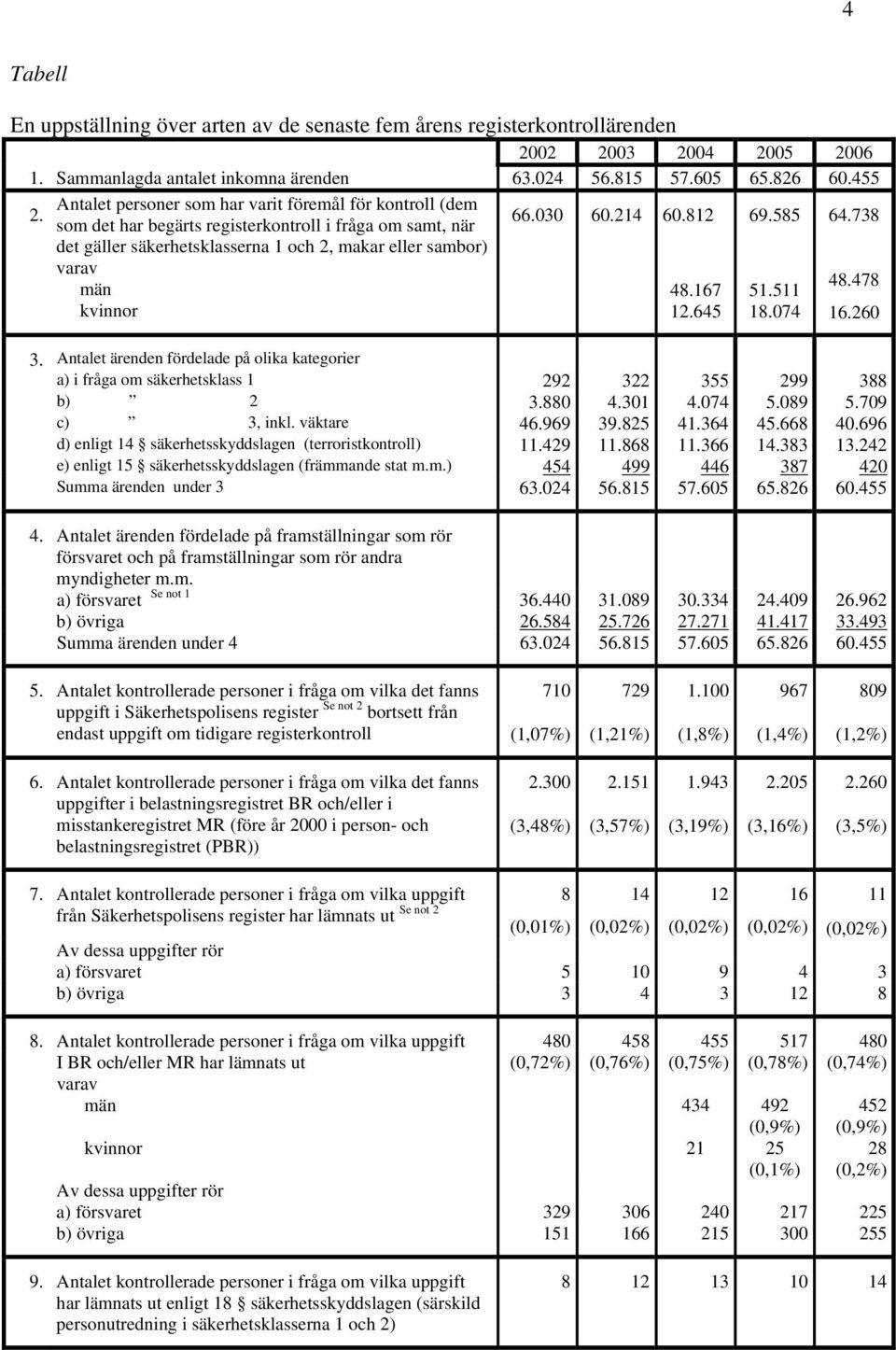 030 60.214 60.812 48.167 12.645 69.585 51.511 18.074 64.738 48.478 16.260 3. Antalet ärenden fördelade på olika kategorier a) i fråga om säkerhetsklass 1 292 322 355 299 388 b) 2 3.880 4.301 4.074 5.
