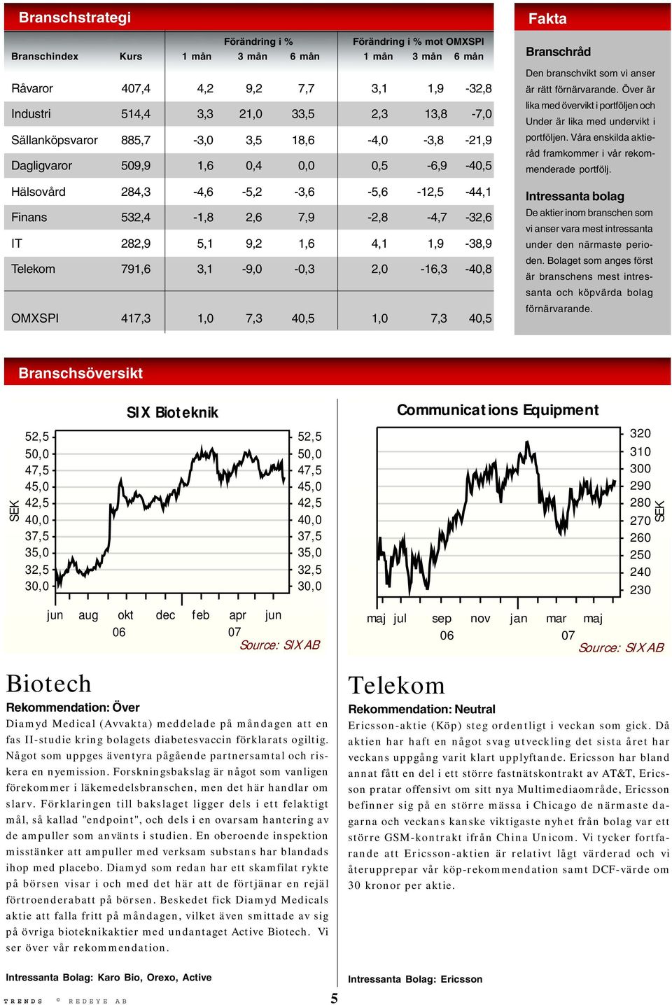 1,9-38,9 Telekom 791,6 3,1-9,0-0,3 2,0-16,3-40,8 OMXSPI 417,3 1,0 7,3 40,5 1,0 7,3 40,5 Fakta Branschråd Den branschvikt som vi anser är rätt förnärvarande.