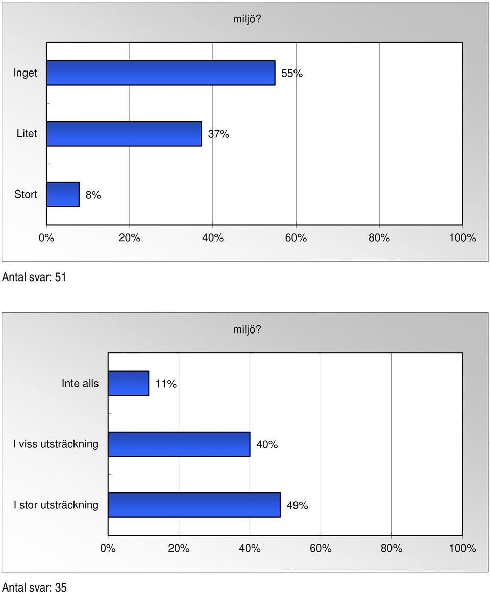 Antal svar: 51  11% I viss