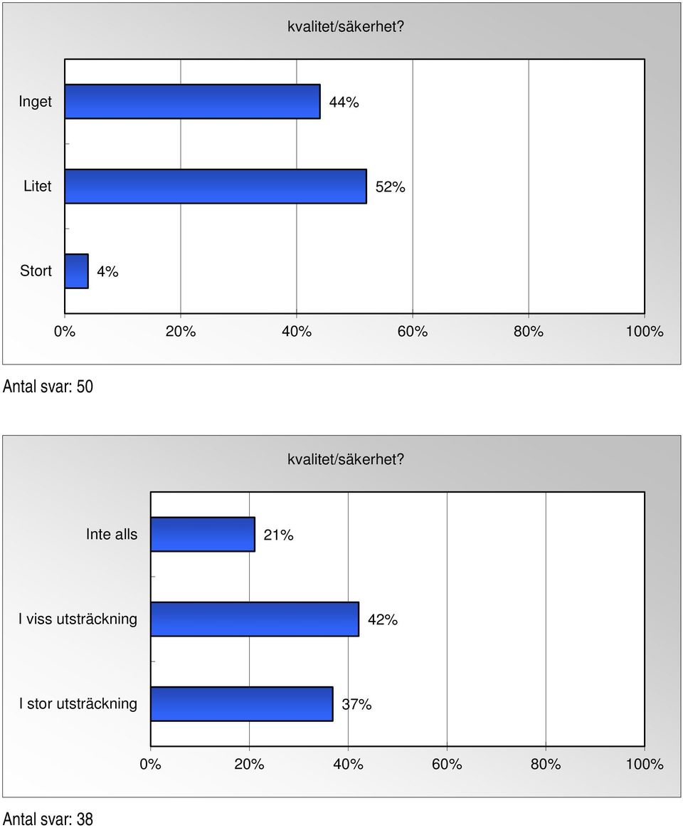 svar: 50  21% I viss utsträckning