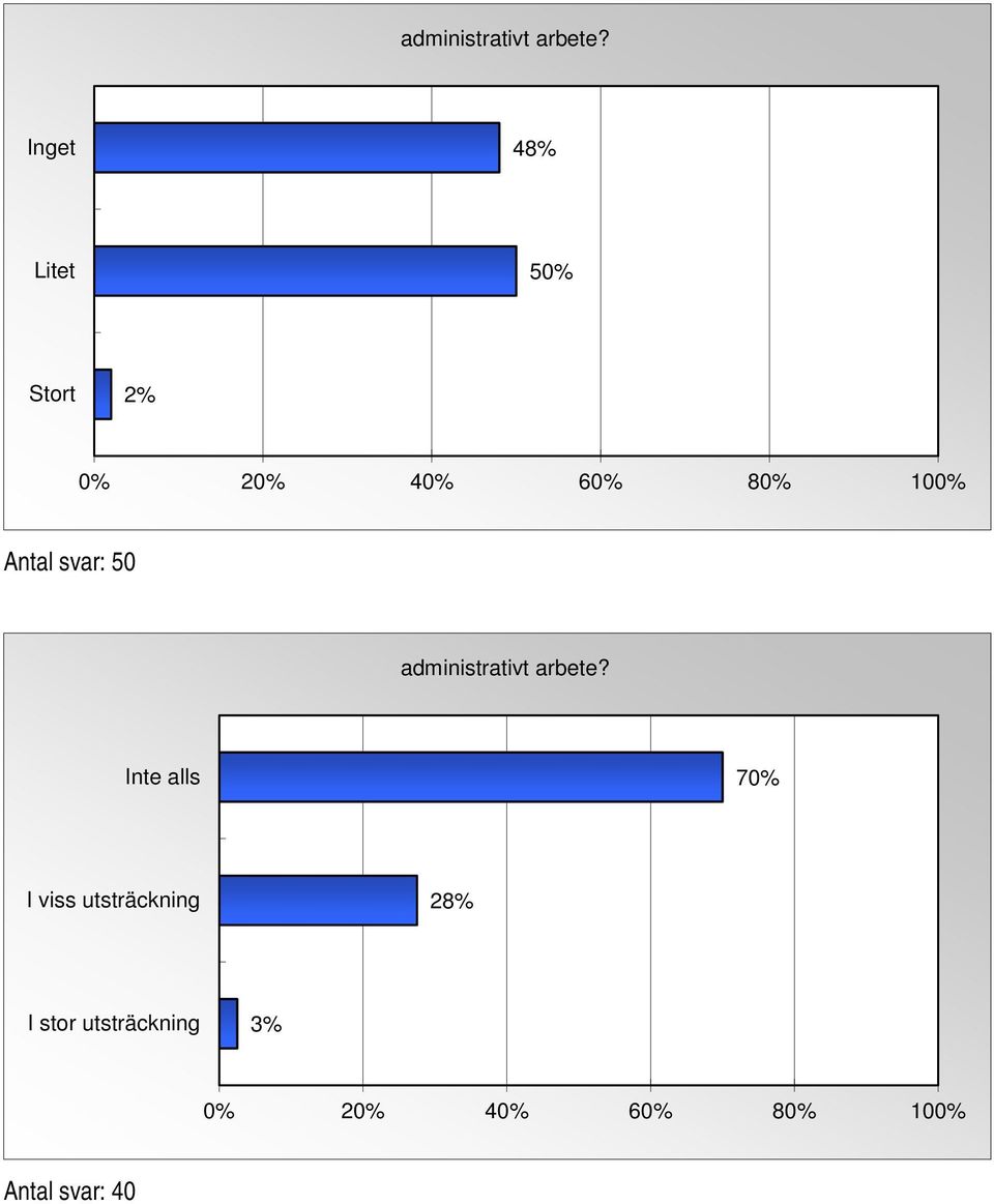 svar: 50  7 I viss utsträckning 28% I