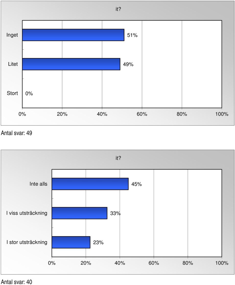 45% I viss utsträckning 33%