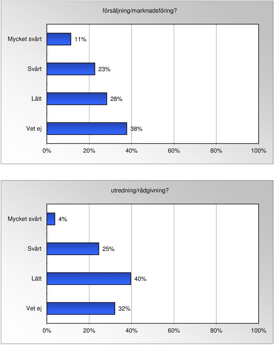 28% 38% utredning/rådgivning?