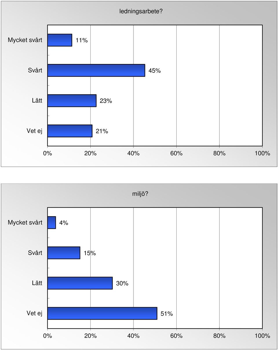 45% Lätt 23% 21% miljö?