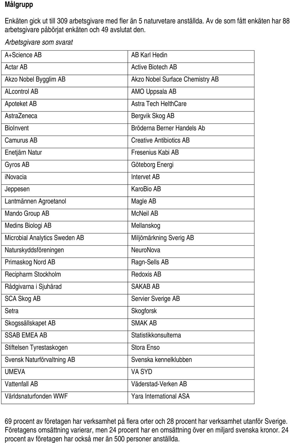 Group AB Medins Biologi AB Microbial Analytics Sweden AB Naturskyddsföreningen Primaskog Nord AB Recipharm Stockholm Rådgivarna i Sjuhärad SCA Skog AB Setra Skogssällskapet AB SSAB EMEA AB Stiftelsen