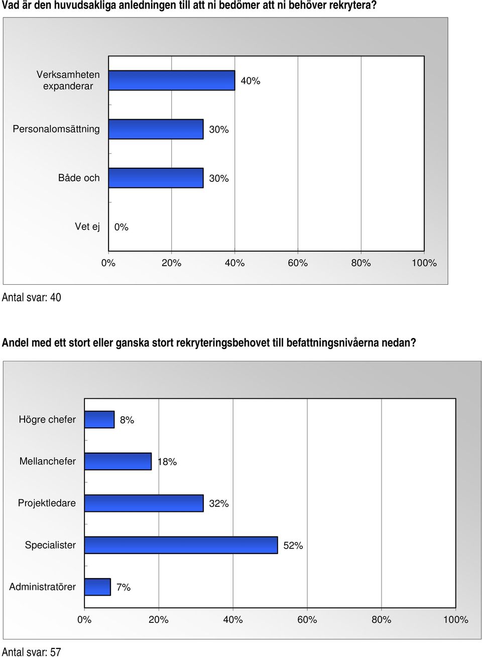 stort eller ganska stort rekryteringsbehovet till befattningsnivåerna nedan?