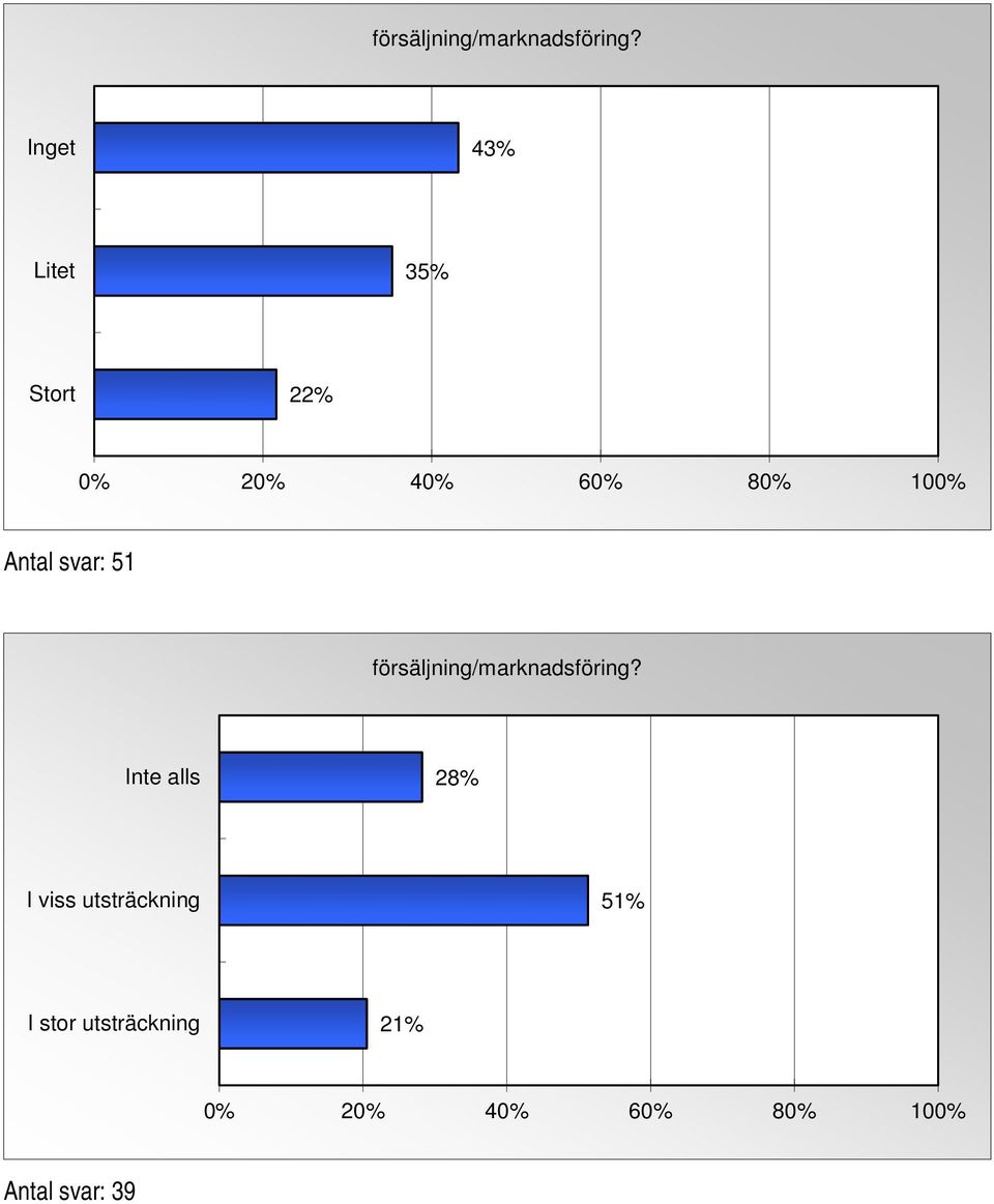 51  28% I viss utsträckning 51% I stor