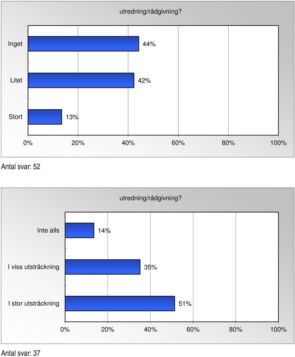 svar: 52  14% I viss utsträckning 35%