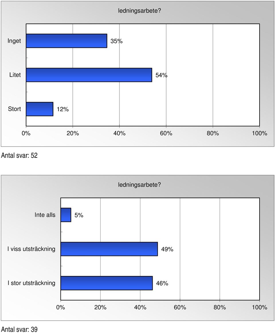 svar: 52  5% I viss utsträckning