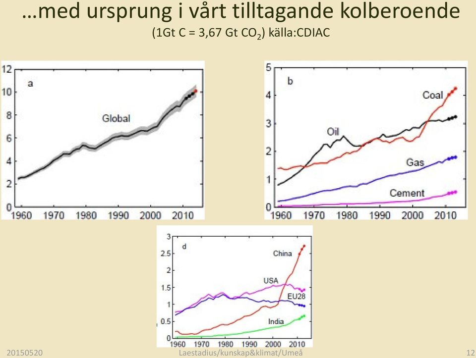 = 3,67 Gt CO 2 ) källa:cdiac