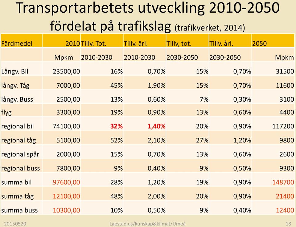 Buss 2500,00 13% 0,60% 7% 0,30% 3100 flyg 3300,00 19% 0,90% 13% 0,60% 4400 regional bil 74100,00 32% 1,40% 20% 0,90% 117200 regional tåg 5100,00 52% 2,10% 27% 1,20% 9800 regional spår