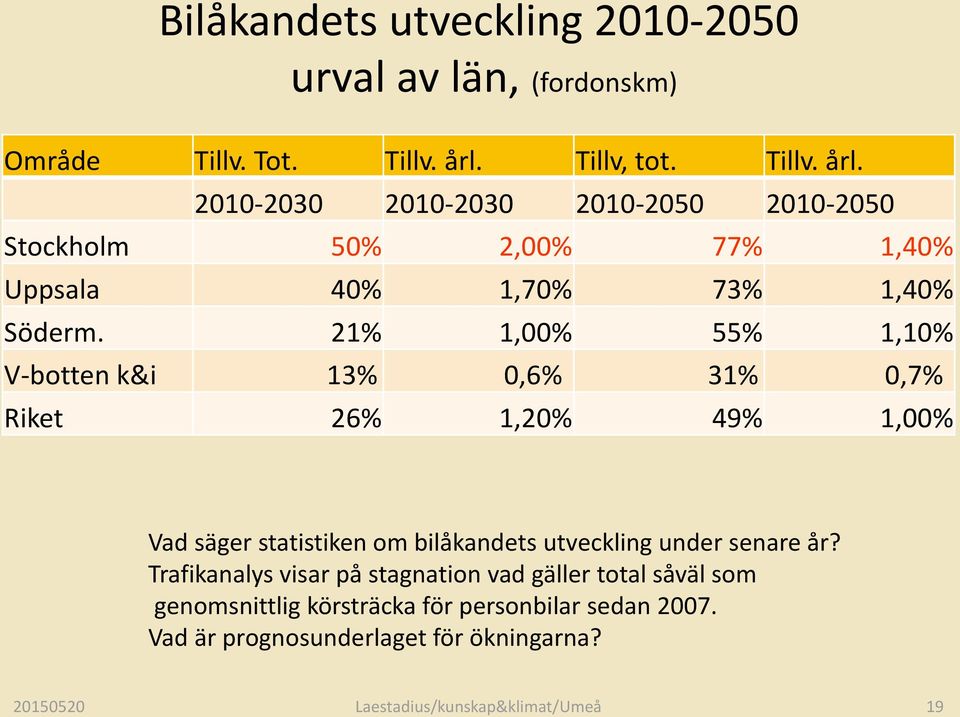 21% 1,00% 55% 1,10% V-botten k&i 13% 0,6% 31% 0,7% Riket 26% 1,20% 49% 1,00% Vad säger statistiken om bilåkandets utveckling under senare