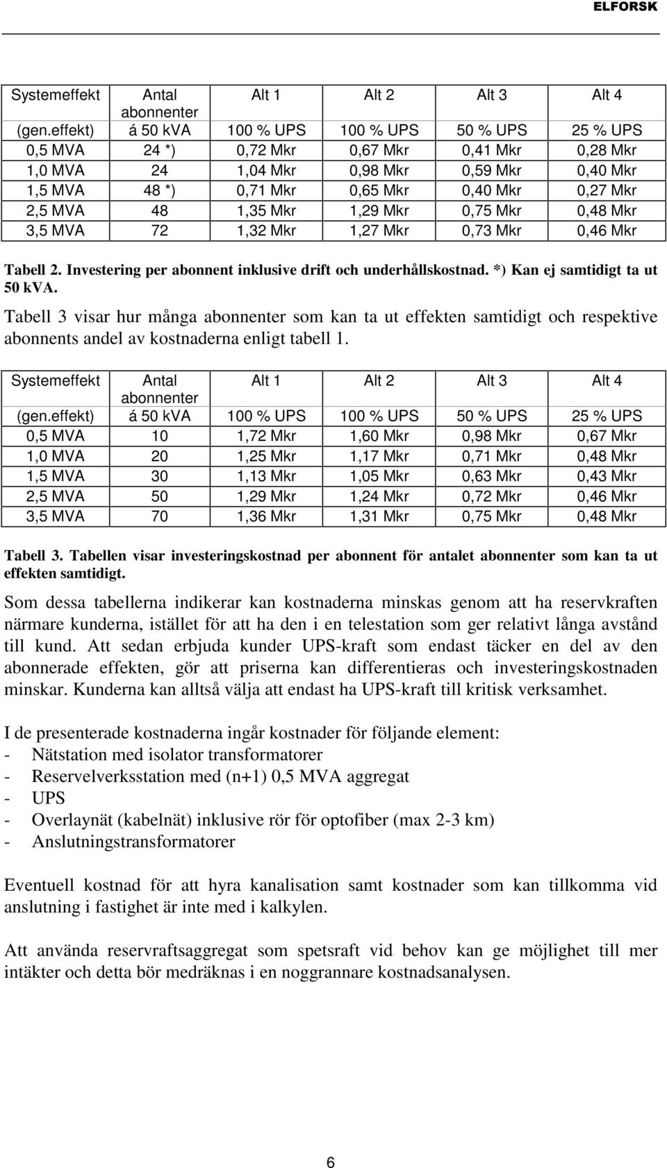 Mkr 2,5 MVA 48 1,35 Mkr 1,29 Mkr 0,75 Mkr 0,48 Mkr 3,5 MVA 72 1,32 Mkr 1,27 Mkr 0,73 Mkr 0,46 Mkr Tabell 2. Investering per abonnent inklusive drift och underhållskostnad.