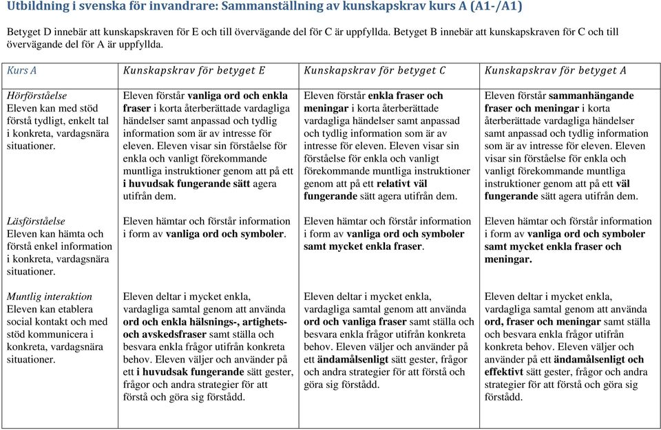 Kurs A Kunskapskrav för betyget E Kunskapskrav för betyget C Kunskapskrav för betyget A Hörförståelse Eleven kan med stöd förstå tydligt, enkelt tal i konkreta, vardagsnära situationer.