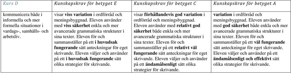 Eleven för och sammanställer på ett i huvudsak fungerande sätt anteckningar för eget skrivande. Eleven väljer och använder på ett i huvudsak fungerande sätt olika strategier för skrivande.