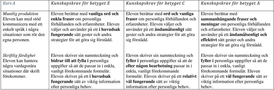 Eleven väljer och använder på ett i huvudsak fungerande sätt gester och andra strategier för att göra sig förstådd.