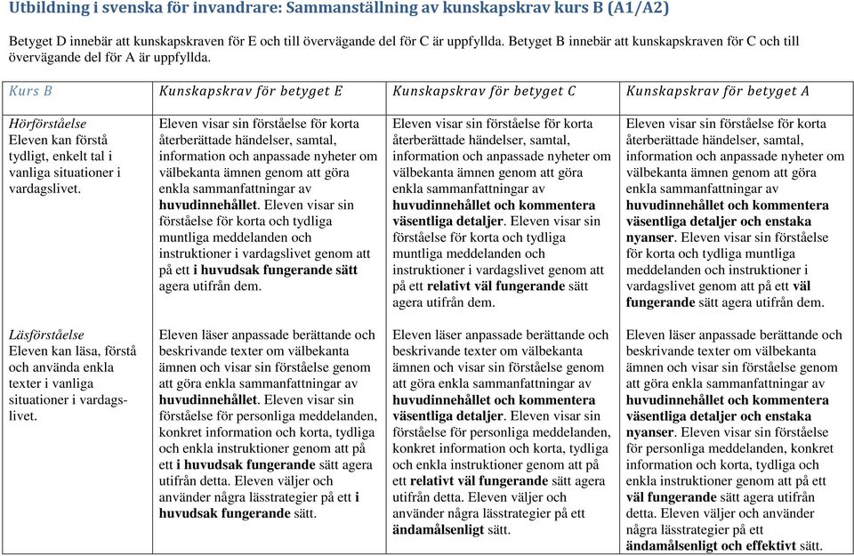 Kurs B Kunskapskrav för betyget E Kunskapskrav för betyget C Kunskapskrav för betyget A Hörförståelse Eleven kan förstå tydligt, enkelt tal i vanliga situationer i vardagslivet.