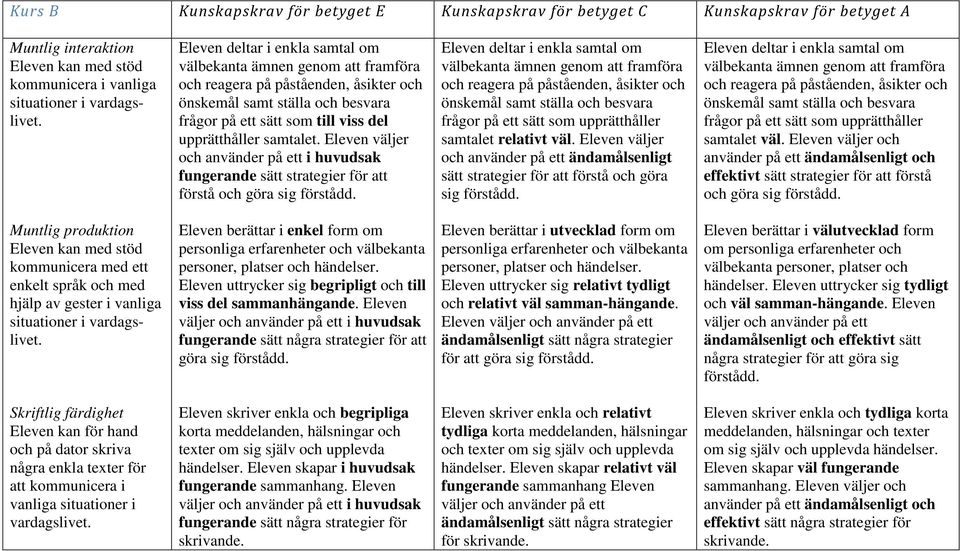 Eleven väljer och använder på ett i huvudsak fungerande sätt strategier för att förstå och göra sig förstådd.