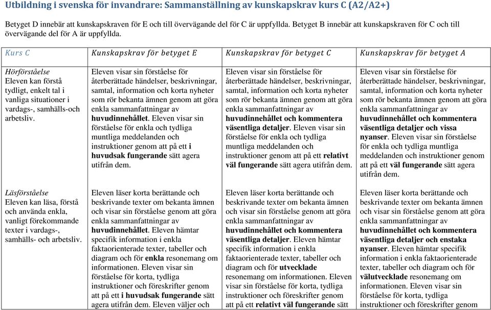 Kurs C Kunskapskrav för betyget E Kunskapskrav för betyget C Kunskapskrav för betyget A Hörförståelse Eleven kan förstå tydligt, enkelt tal i vanliga situationer i vardags-, samhälls-och arbetsliv.