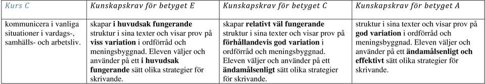 Eleven väljer och använder på ett i huvudsak fungerande sätt olika strategier för skrivande.