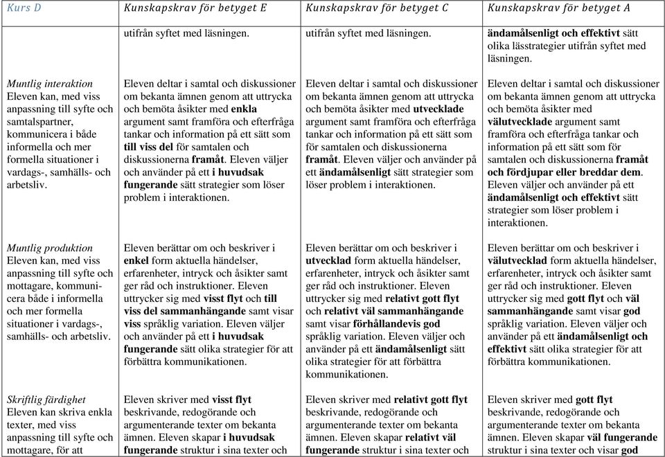 Muntlig interaktion Eleven kan, med viss samtalspartner, kommunicera i både informella och mer formella situationer i vardags-, samhälls- och arbetsliv.