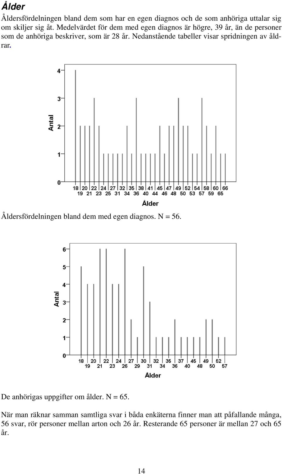 Nedanstående tabeller visar spridningen av åldrar. Åldersfördelningen bland dem med egen diagnos. N = 56.