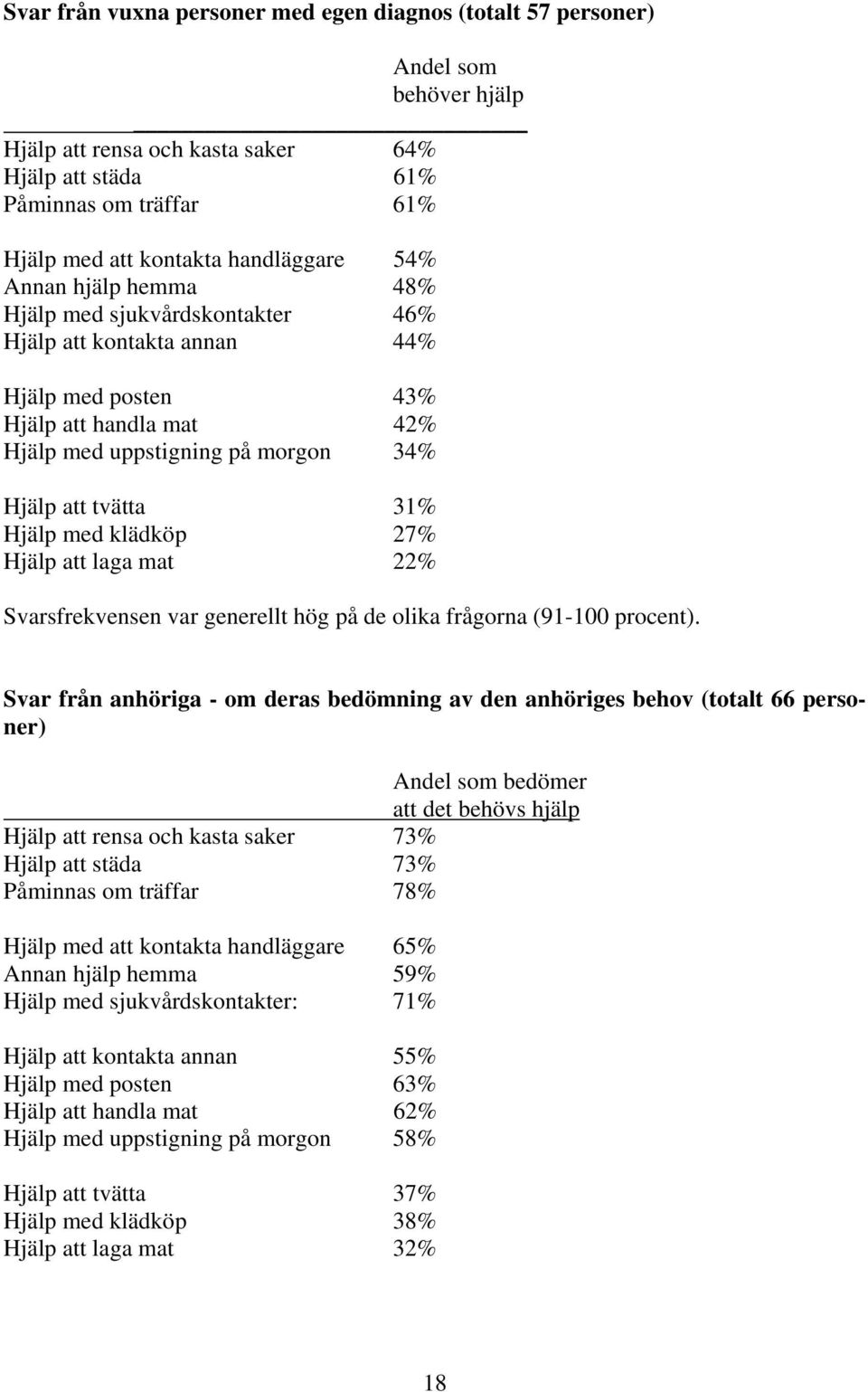 31% Hjälp med klädköp 27% Hjälp att laga mat 22% Svarsfrekvensen var generellt hög på de olika frågorna (91-100 procent).